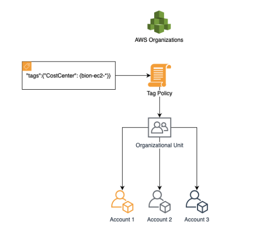 aws policy condition based on tag